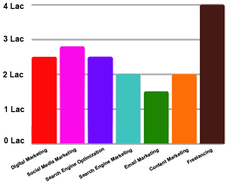 Salaries-in-Digital-Marketing Salaries offered in Digital Marketing Sector